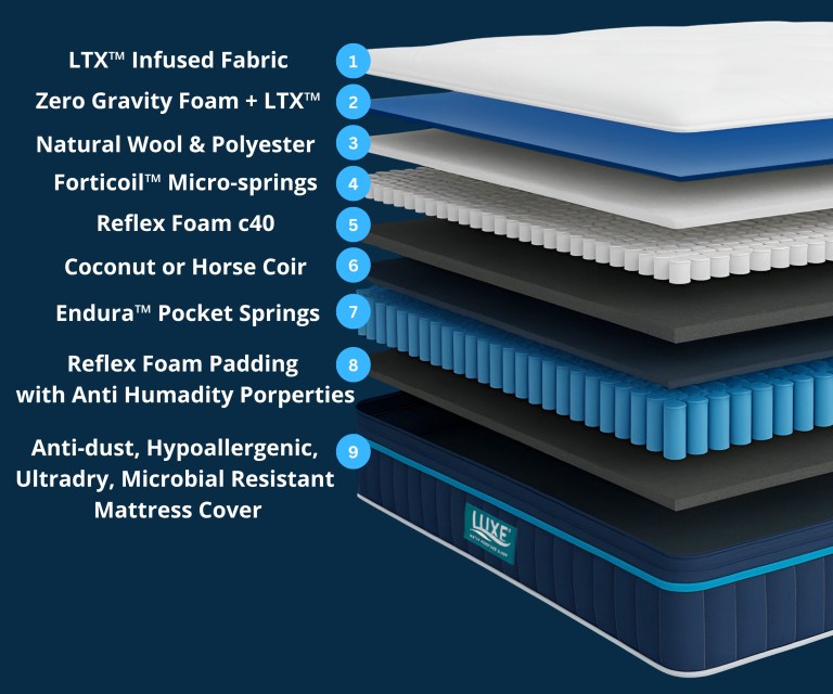 Luxe ergo mattress layers