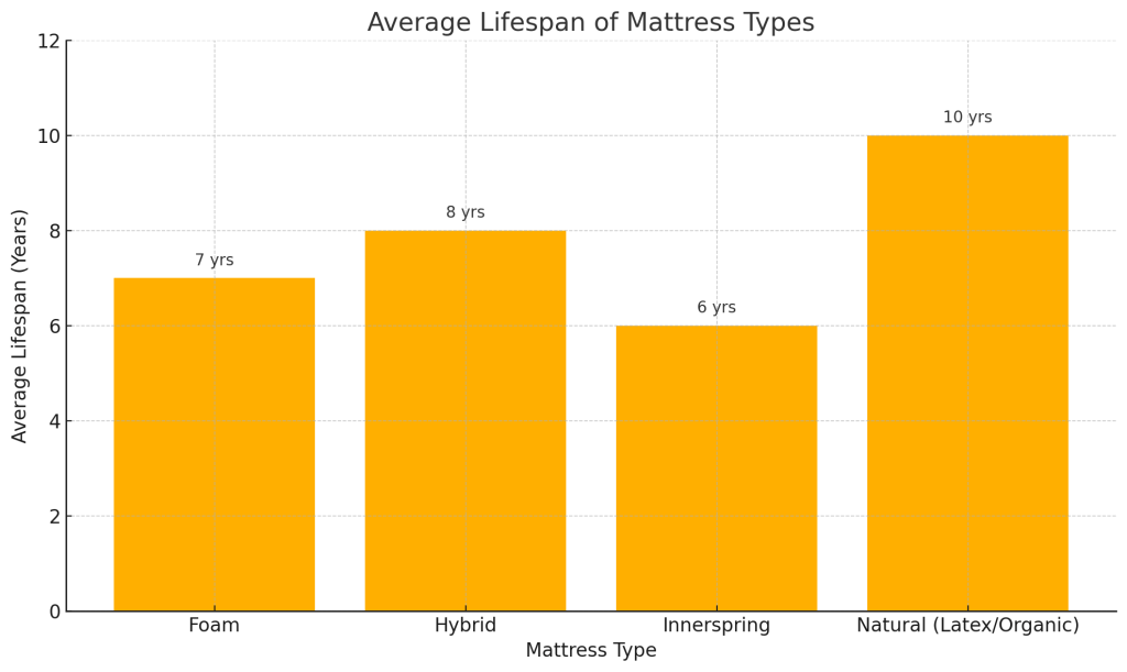 average lifespan of mattress