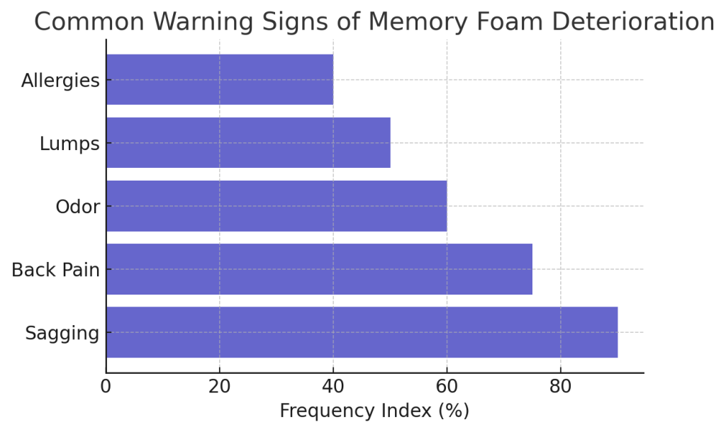 common warning signs of memory foam deterioration