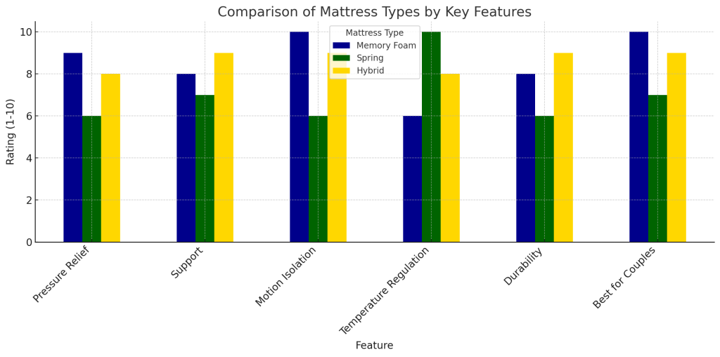 comparison of mattress types by key features