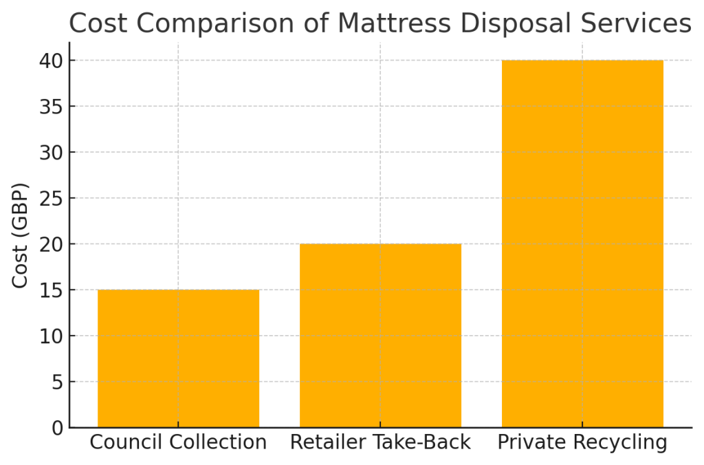 cost comparison of mattress disposal services