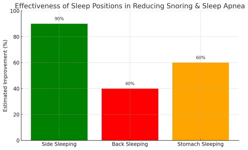 effectiveness of sleep positions in reducing snoring and sleep apnea