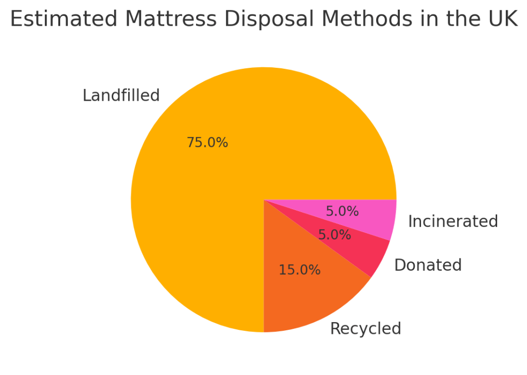 estimated mattress disposal methods in the UK