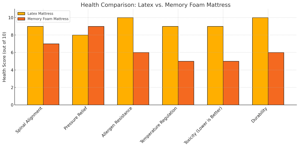 latex vs memory comparison chart