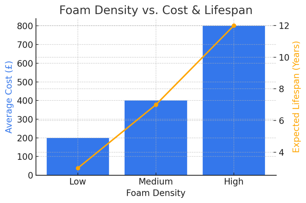 foam density vs cost and lifespan