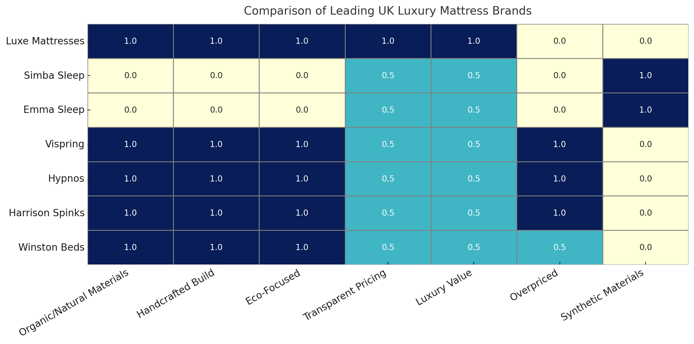 UK luxury mattress brands 