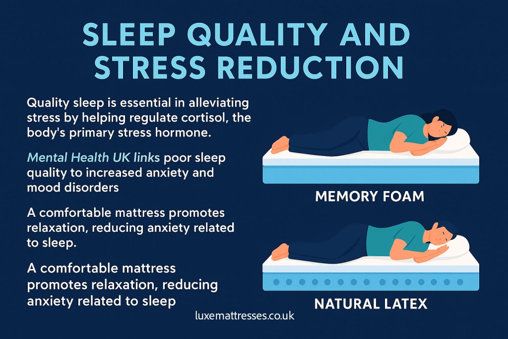 how different mattress help stress reduction