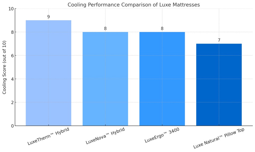 which is coolest mattress in uk?