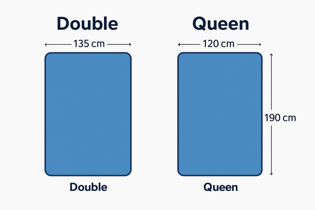 is queen bigger than double size mattress comparison