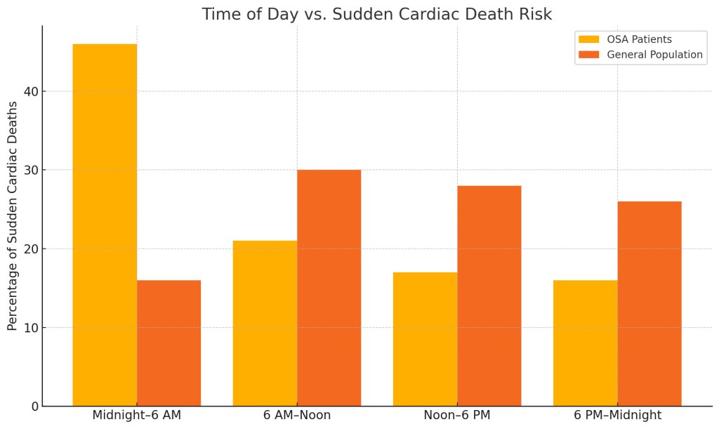 time of day vs sudden cardiac death risk due to sleep apnea