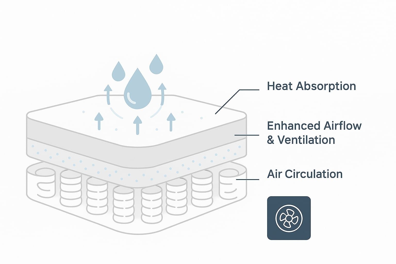 Cooling Mattress Technologies