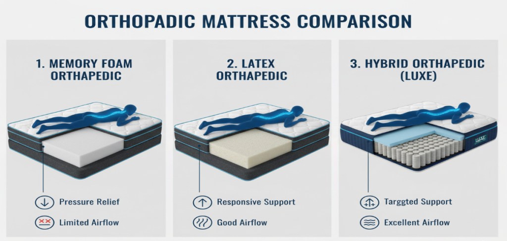Types of Orthopaedic Mattresses