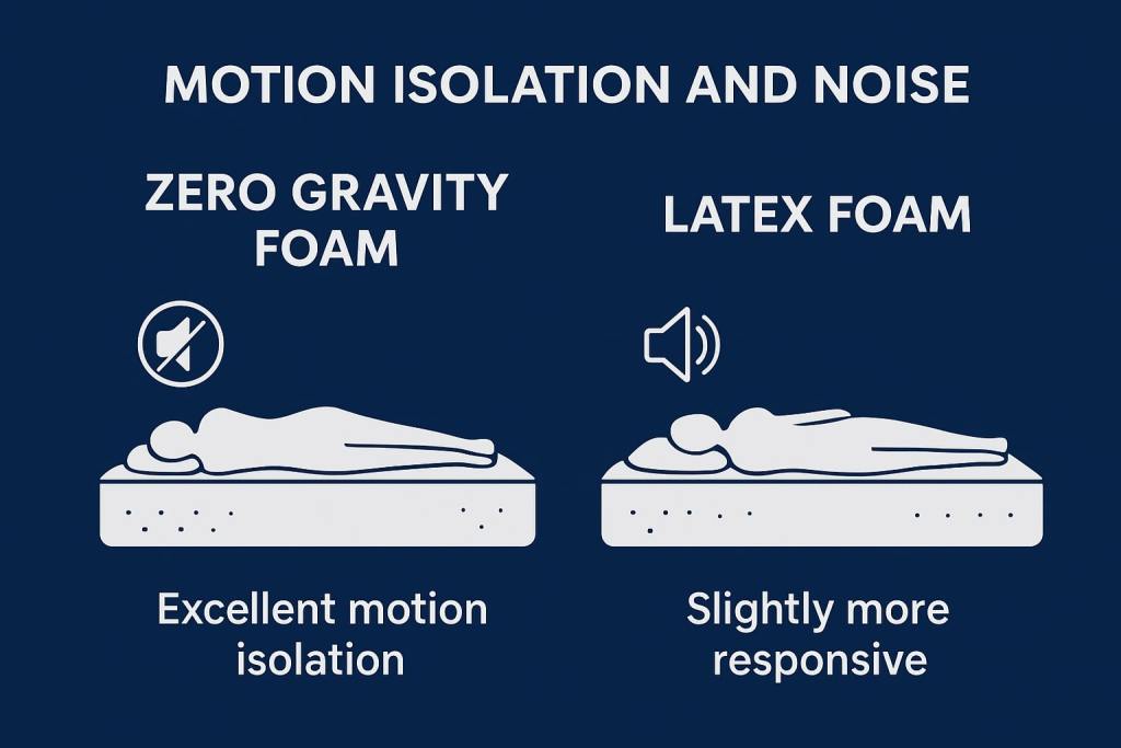zero gravity foam vs latex foam