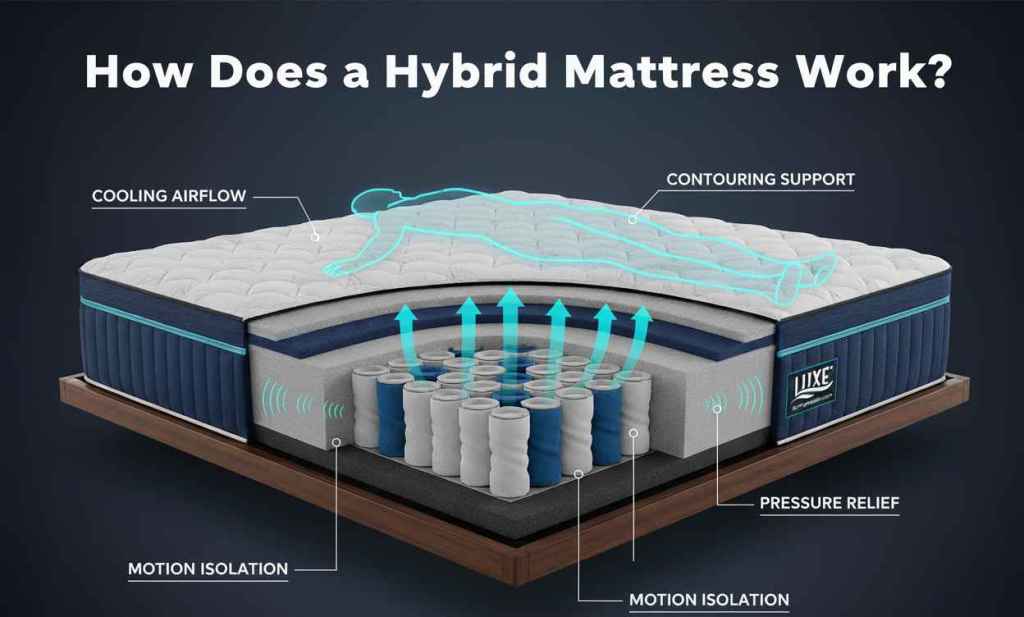 How Does a Hybrid Mattress Work?