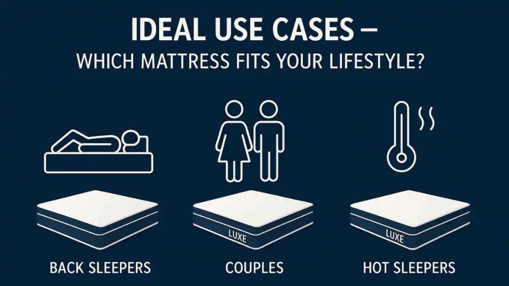Ideal Use Cases — Which Mattress Fits Your Lifestyle?
