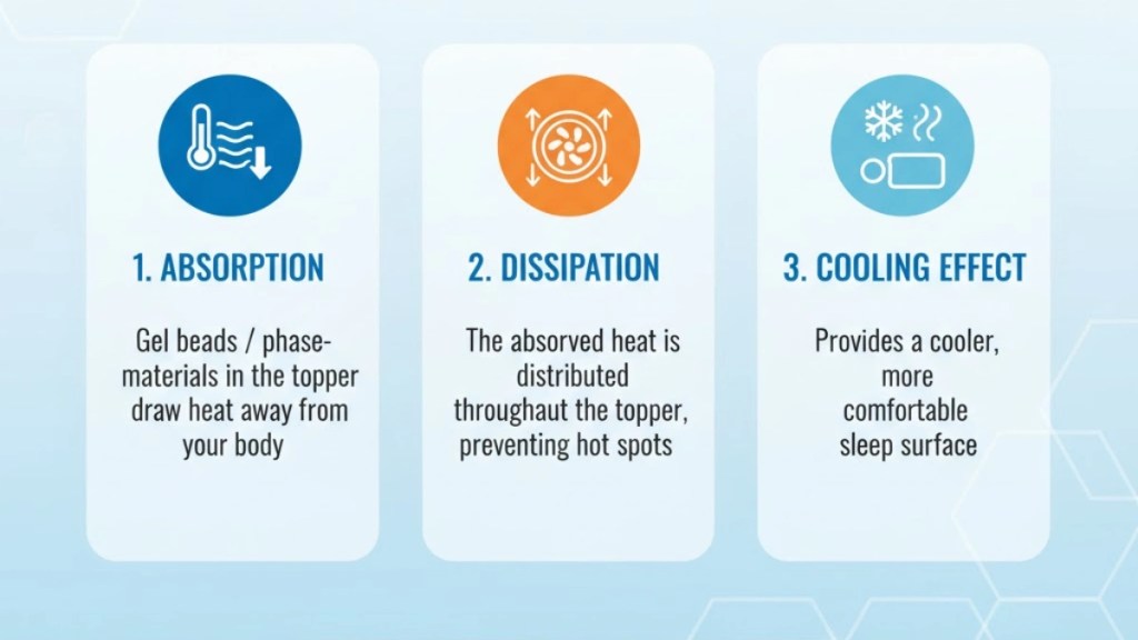 How Cool Gel Mattress Toppers Work
