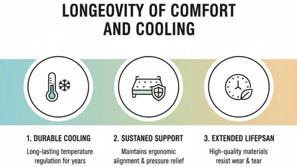 Longevity of Comfort and Cooling